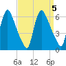 Burlington tide chart for Wednesday, April 5, 2023