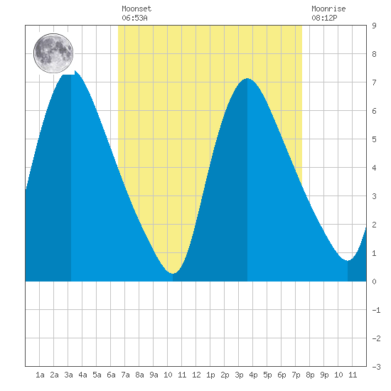 Burlington tide chart for Thursday, April 6, 2023