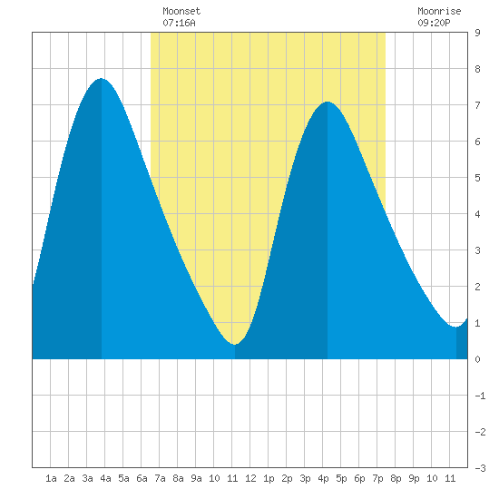 Burlington tide chart for Friday, April 7, 2023