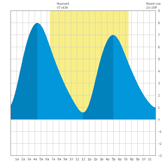 Burlington tide chart for Saturday, April 8, 2023