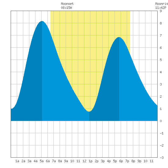 Burlington tide chart for Sunday, April 9, 2023
