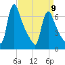 Burlington tide chart for Sunday, April 9, 2023