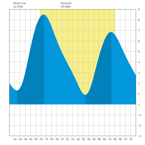 Burlington tide chart for Wednesday, May 10, 2023