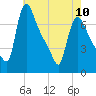 Burlington tide chart for Wednesday, May 10, 2023