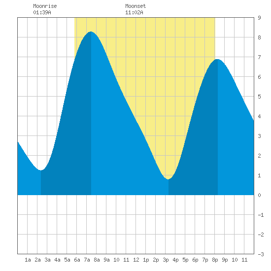 Burlington tide chart for Thursday, May 11, 2023