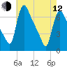 Burlington tide chart for Friday, May 12, 2023