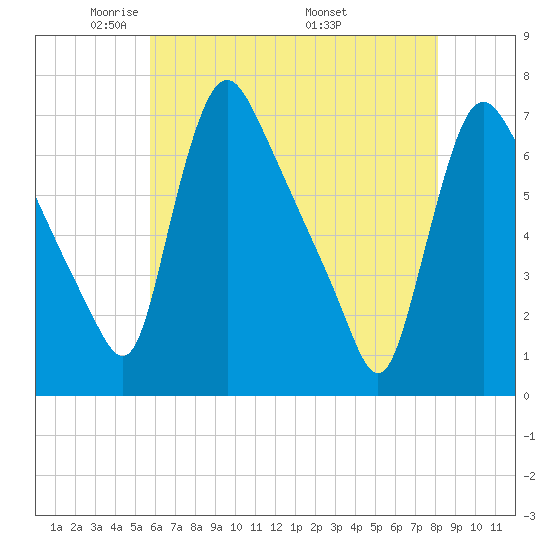 Burlington tide chart for Saturday, May 13, 2023