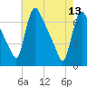 Burlington tide chart for Saturday, May 13, 2023
