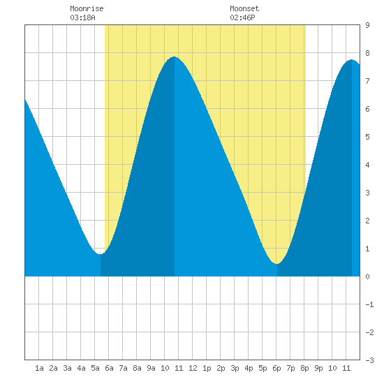 Burlington tide chart for Sunday, May 14, 2023
