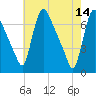 Burlington tide chart for Sunday, May 14, 2023