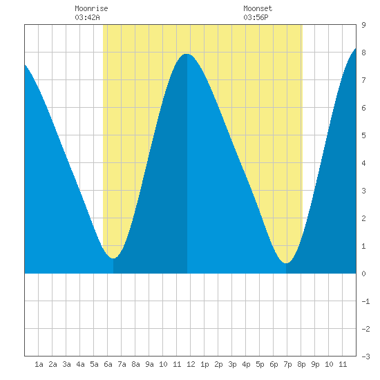 Burlington tide chart for Monday, May 15, 2023
