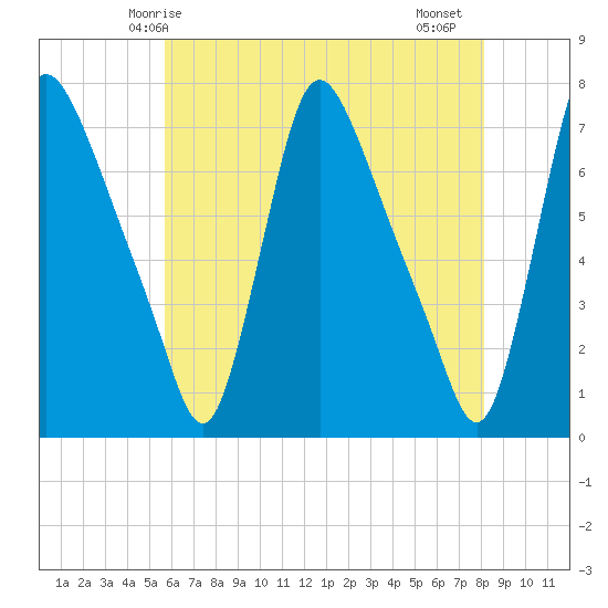 Burlington tide chart for Tuesday, May 16, 2023