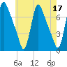 Burlington tide chart for Wednesday, May 17, 2023