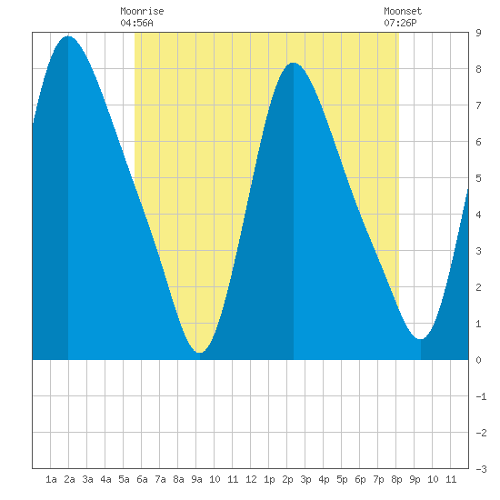 Burlington tide chart for Thursday, May 18, 2023
