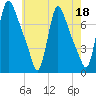 Burlington tide chart for Thursday, May 18, 2023
