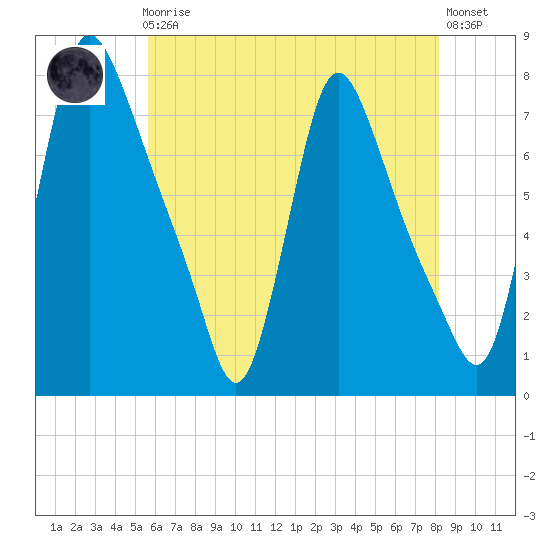 Burlington tide chart for Friday, May 19, 2023
