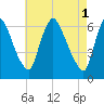 Burlington tide chart for Monday, May 1, 2023