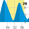 Burlington tide chart for Saturday, May 20, 2023