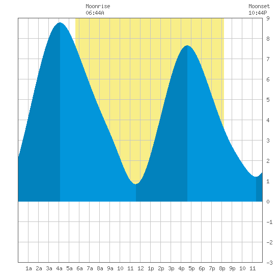 Burlington tide chart for Sunday, May 21, 2023