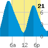 Burlington tide chart for Sunday, May 21, 2023