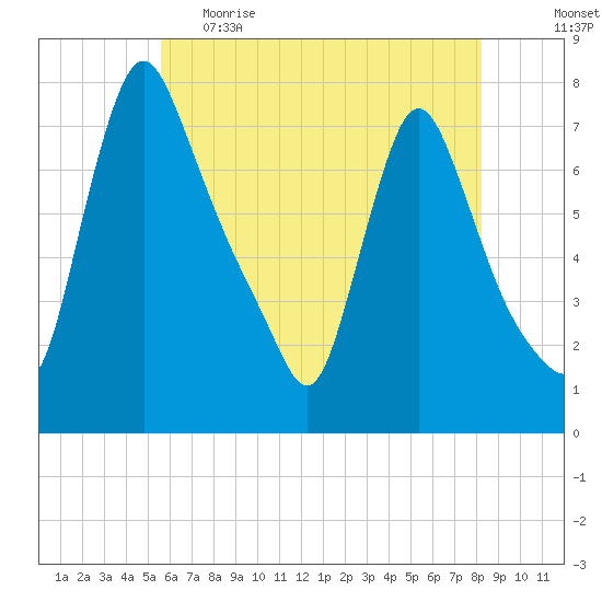 Burlington tide chart for Monday, May 22, 2023