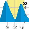 Burlington tide chart for Monday, May 22, 2023