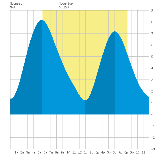 Burlington tide chart for Tuesday, May 23, 2023