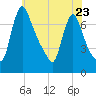 Burlington tide chart for Tuesday, May 23, 2023