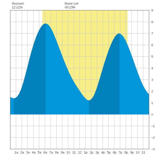 Burlington tide chart for Wednesday, May 24, 2023