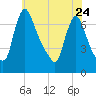 Burlington tide chart for Wednesday, May 24, 2023
