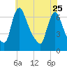 Burlington tide chart for Thursday, May 25, 2023