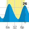 Burlington tide chart for Friday, May 26, 2023