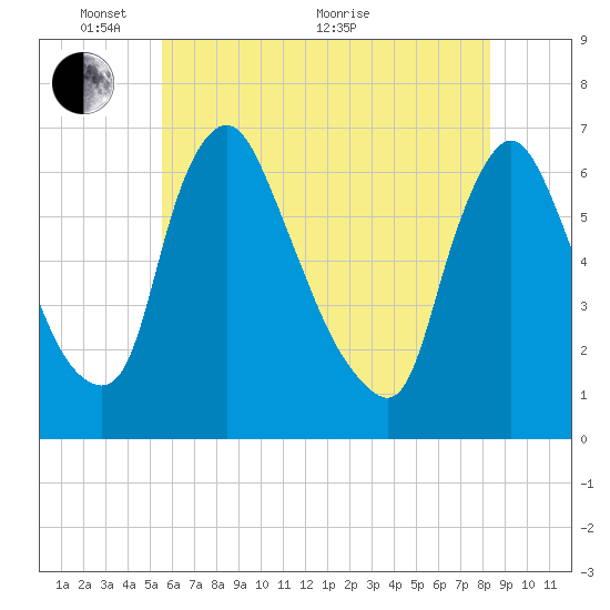 Burlington tide chart for Saturday, May 27, 2023