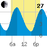 Burlington tide chart for Saturday, May 27, 2023