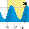 Burlington tide chart for Sunday, May 28, 2023