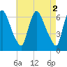 Burlington tide chart for Tuesday, May 2, 2023