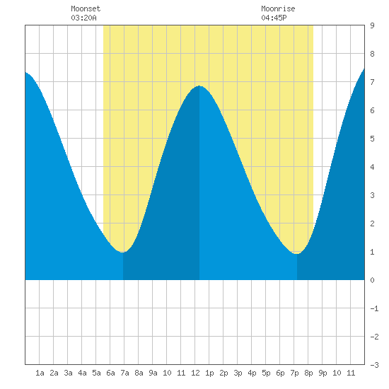 Burlington tide chart for Wednesday, May 31, 2023