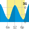 Burlington tide chart for Wednesday, May 31, 2023