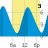 Burlington tide chart for Wednesday, May 3, 2023