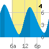 Burlington tide chart for Thursday, May 4, 2023