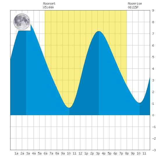 Burlington tide chart for Friday, May 5, 2023