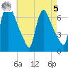 Burlington tide chart for Friday, May 5, 2023