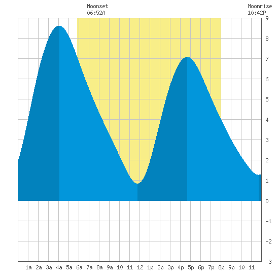 Burlington tide chart for Sunday, May 7, 2023