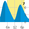 Burlington tide chart for Sunday, May 7, 2023
