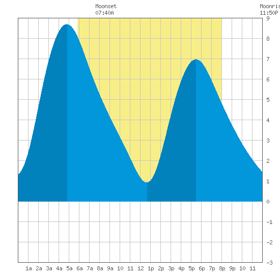 Burlington tide chart for Monday, May 8, 2023