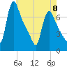 Burlington tide chart for Monday, May 8, 2023