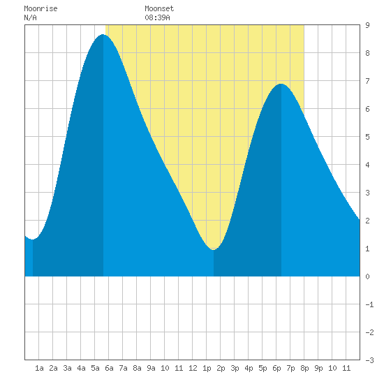 Burlington tide chart for Tuesday, May 9, 2023