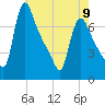 Burlington tide chart for Tuesday, May 9, 2023