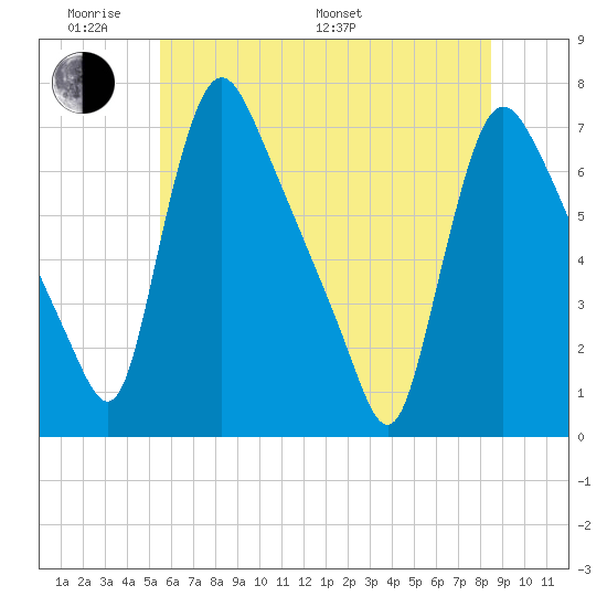 Burlington tide chart for Saturday, June 10, 2023