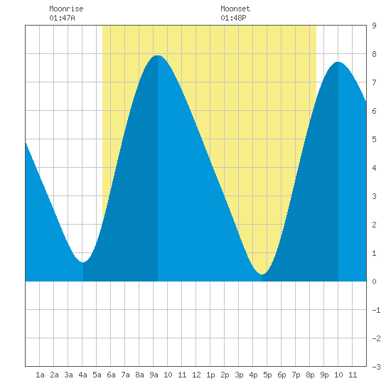 Burlington tide chart for Sunday, June 11, 2023